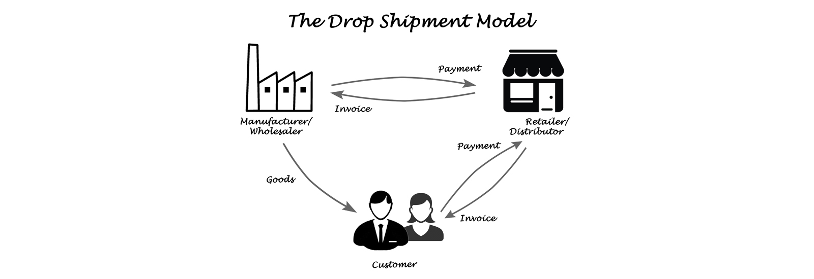 what-is-a-drop-shipment-what-are-the-benefits